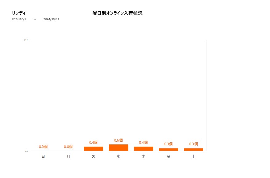 曜日別リンディ202410グラフ